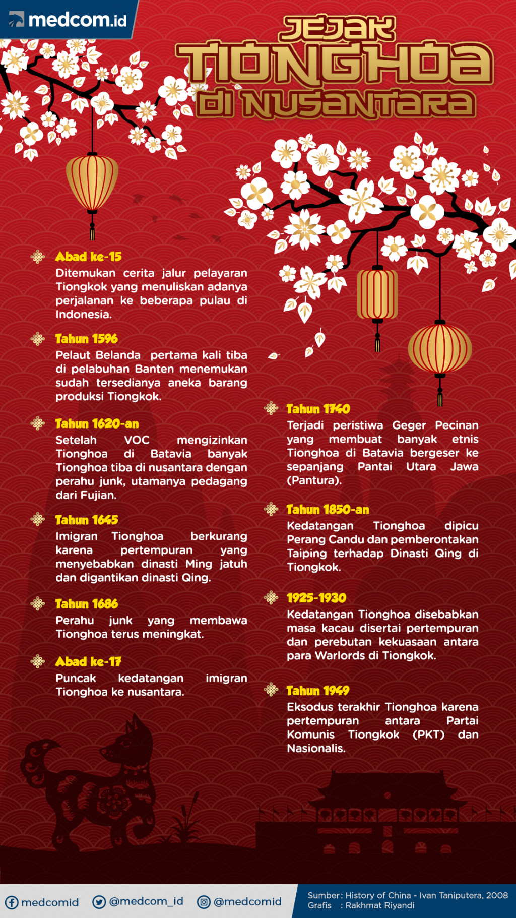 Infografis: Jejak Tionghoa di Nusantara