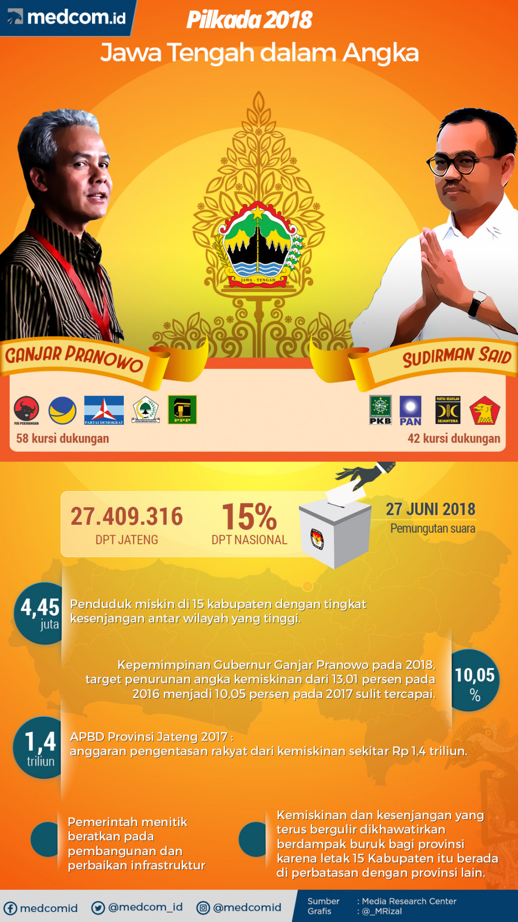 Pilkada 2018 Jawa Tengah, PR Angka Kemiskinan yang Tinggi