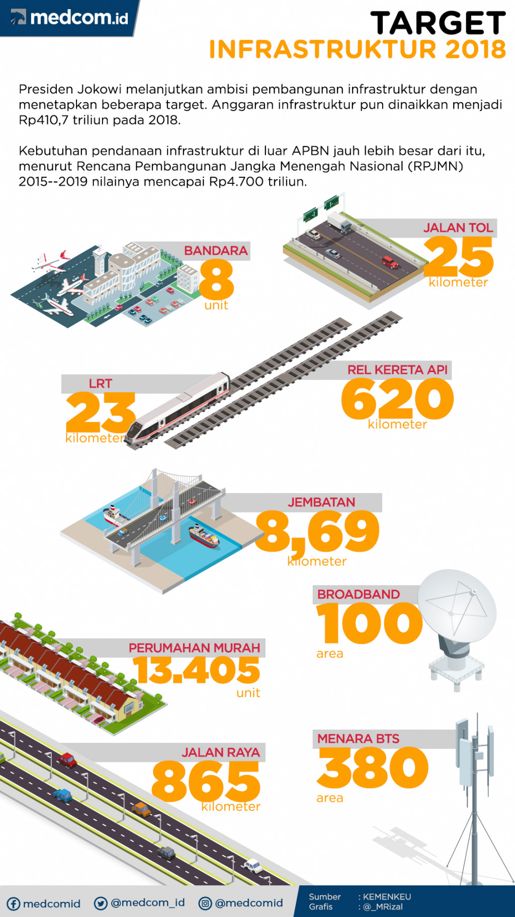 Target Presiden Joko Widodo pada Pembangunan Infrastruktur 2018