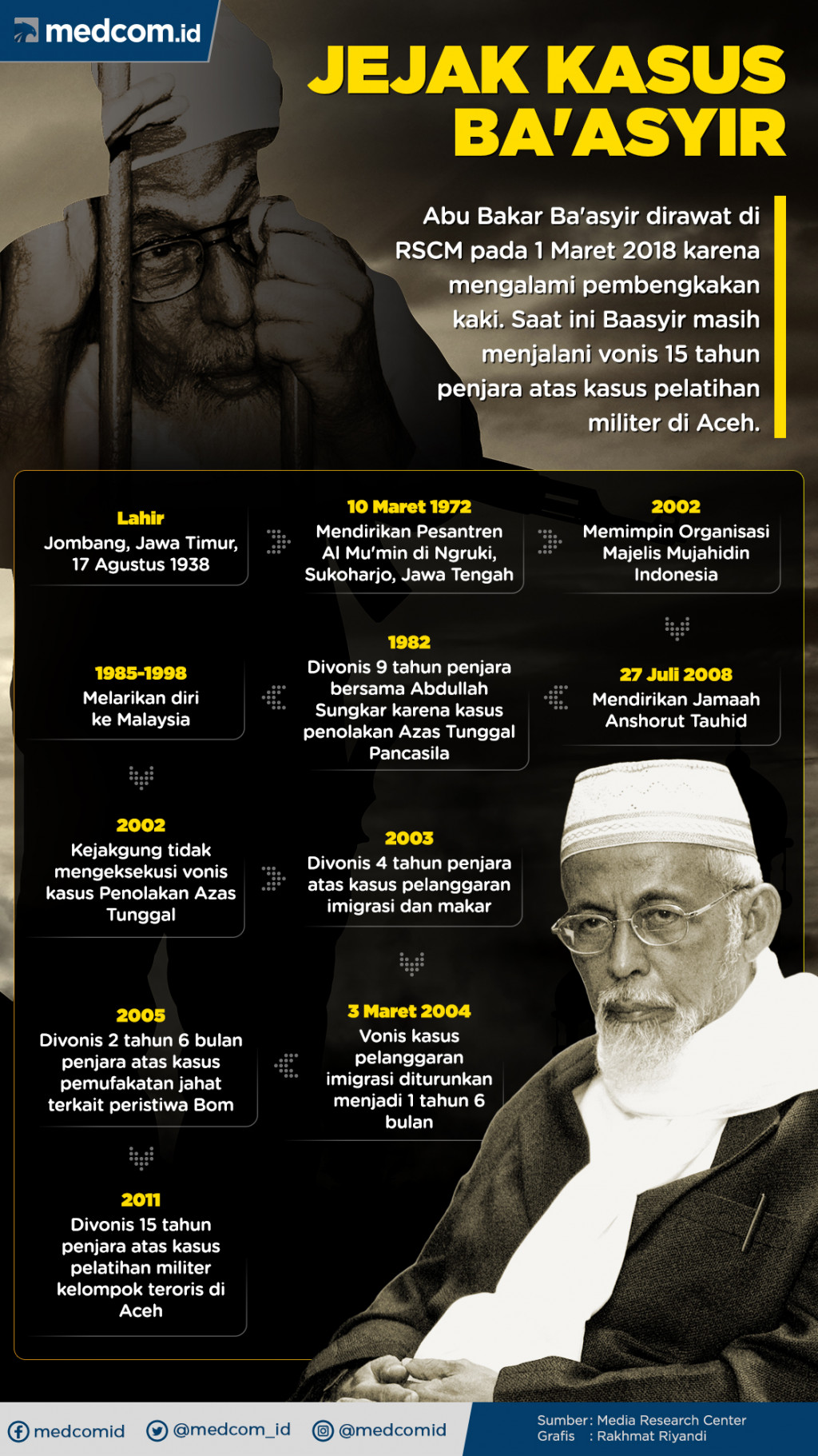 infografis: Jejak Kasus Ba'asyir