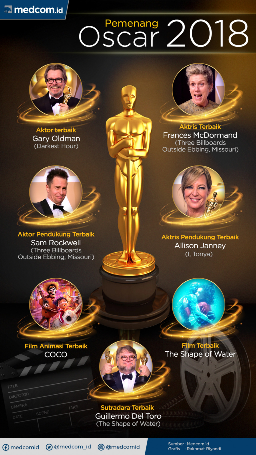 Infografik: Pemenang Oscar 2018