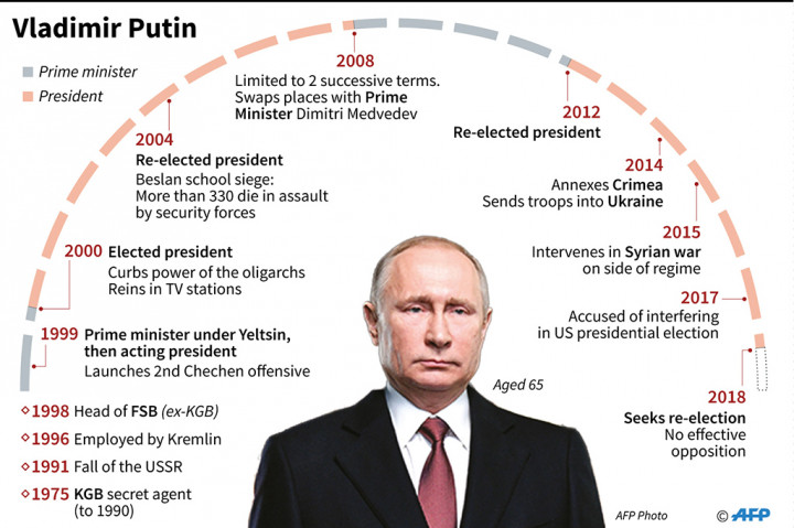 Putin yang pertama kali berkuasa di Kremlin-kantor presiden Rusia-pada 2000 silam akan mengakhiri jabatannya sebagai presiden periode mendatang pada 2024. Saat itu mantan agen rahasia Rusia, KGB, tersebut akan berusia 72.