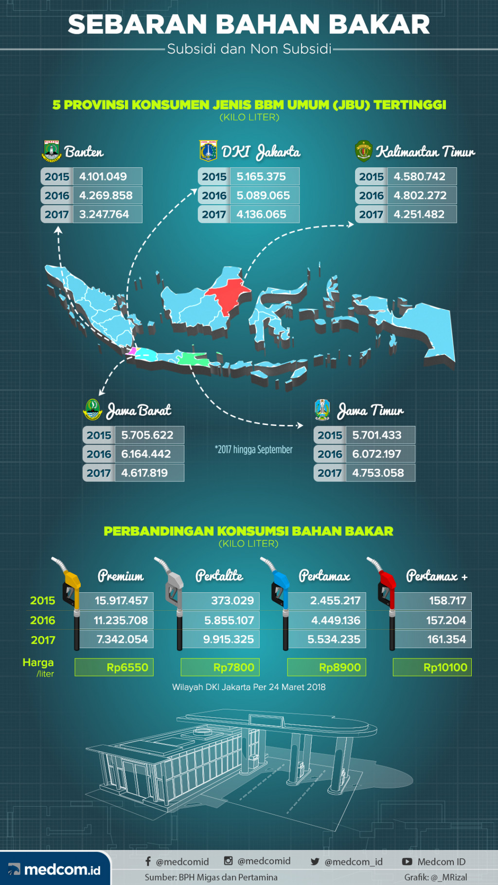 Sebaran Bahan Bakar Subsidi dan Non Subsidi