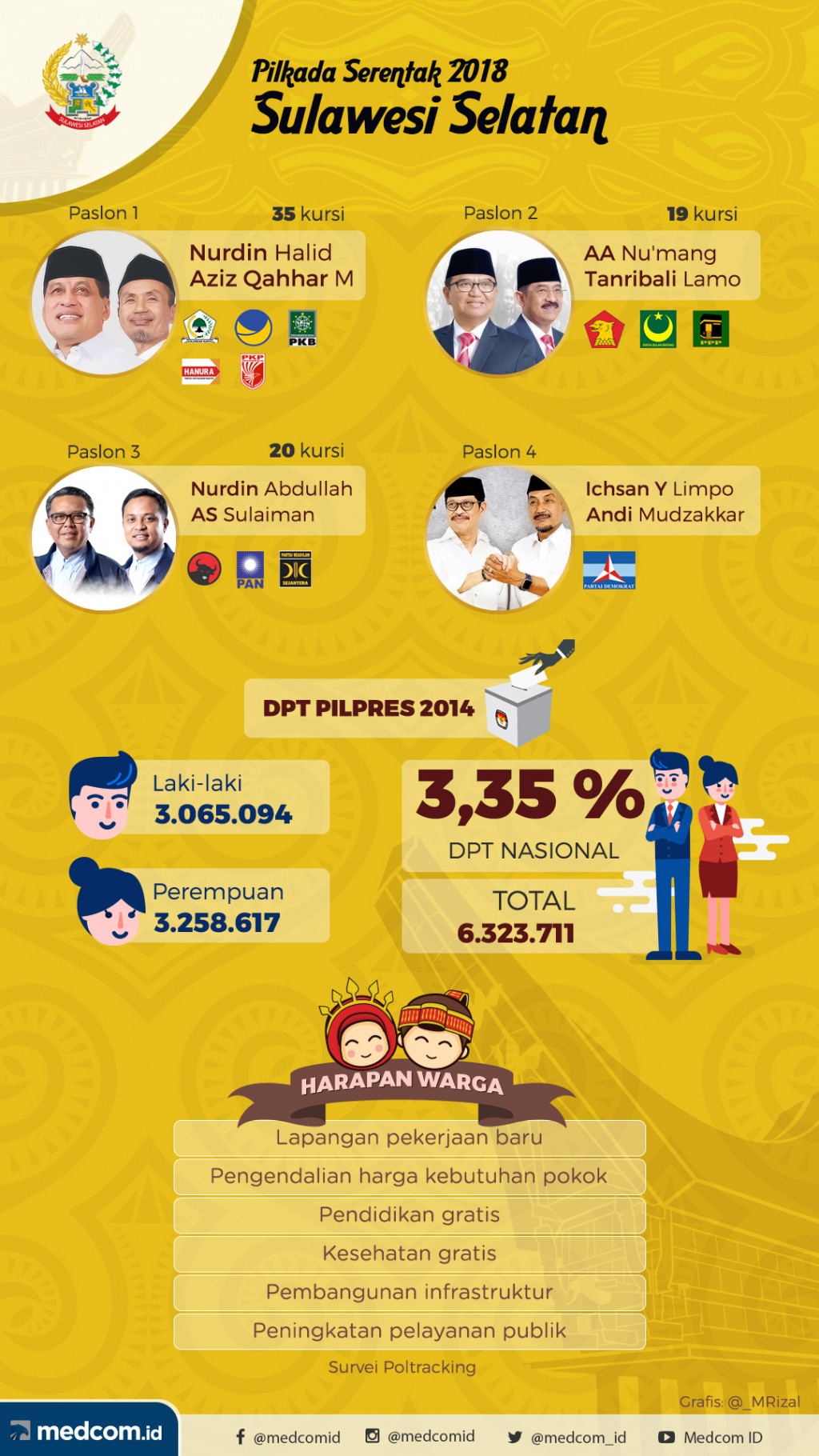 Kenali Pasangan Calon Pilkada Serentak 2018 dari Sulawesi Selatan
