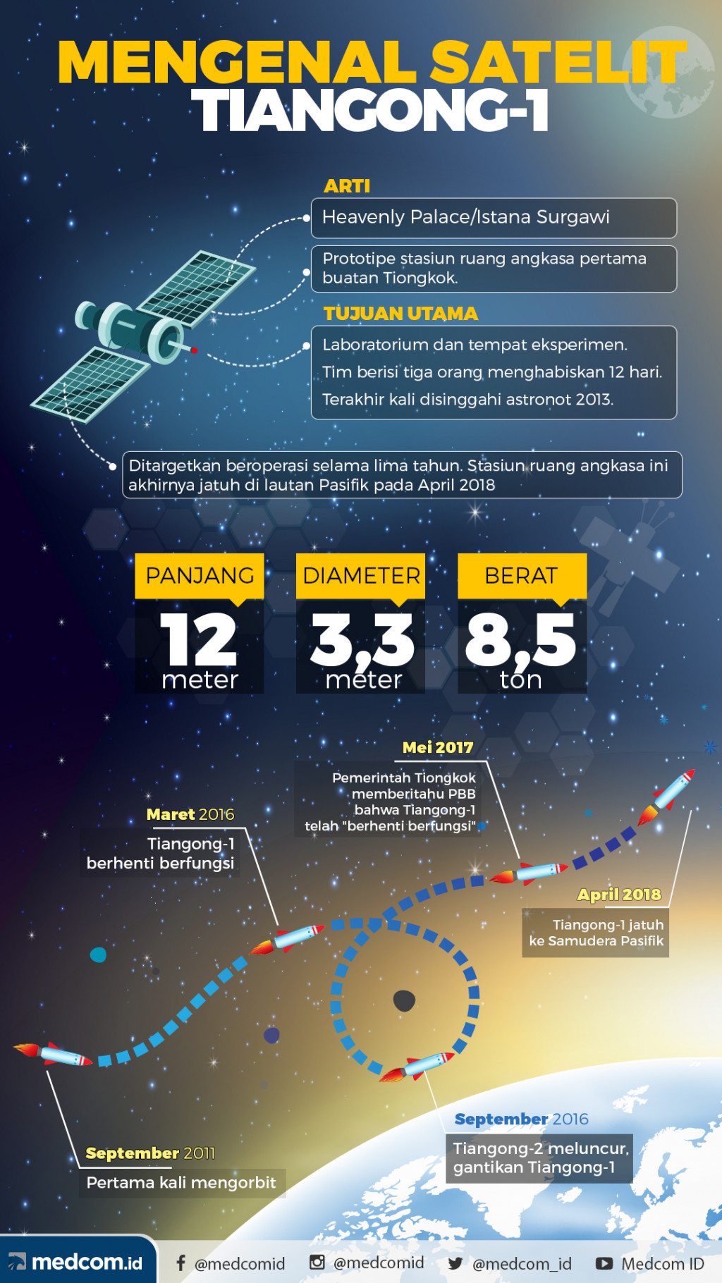 Mengenal Satelit Tiongkok Tiangong 1