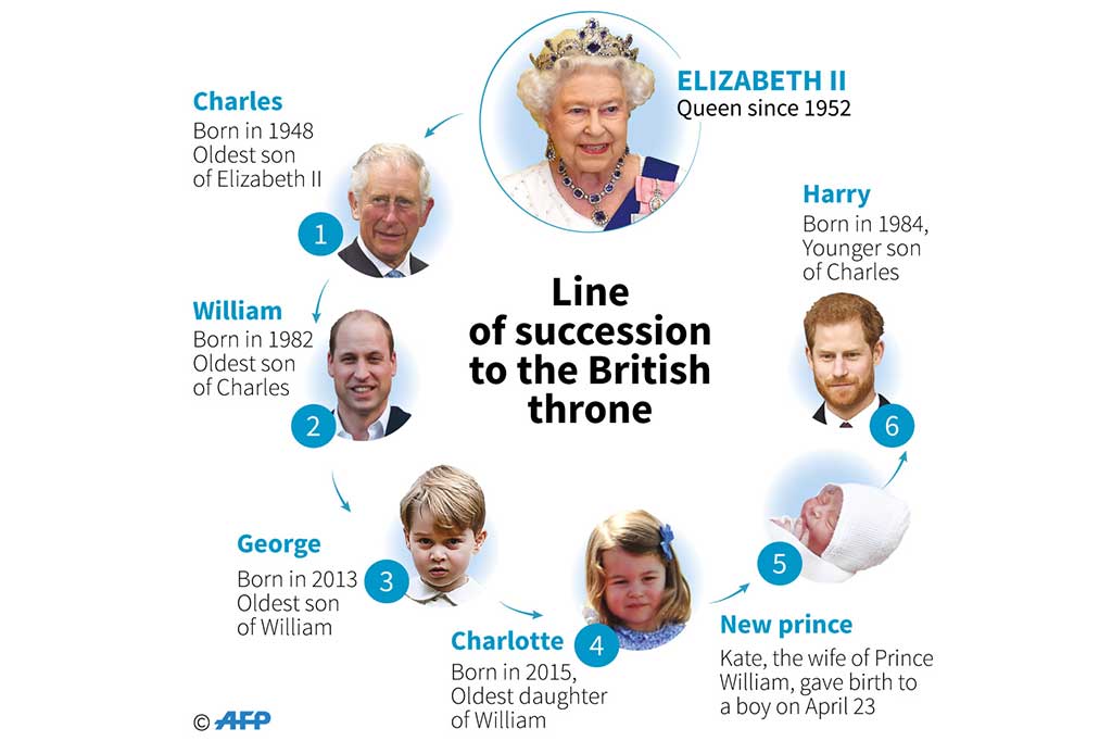 Bayi tersebut merupakan cucu keenam Ratu Elizabeth dan berada di belakang kakeknya dan pewaris takhta Pangeran Charles, ayahnya William, dan saudara-saudara George, 4, dan Charlotte sesuai urutan tahta. Adik laki-laki William, Harry, yang menikahi aktris Amerika Serikat Meghan Markle bulan depan, jatuh ke urutan keenam dalam daftar.