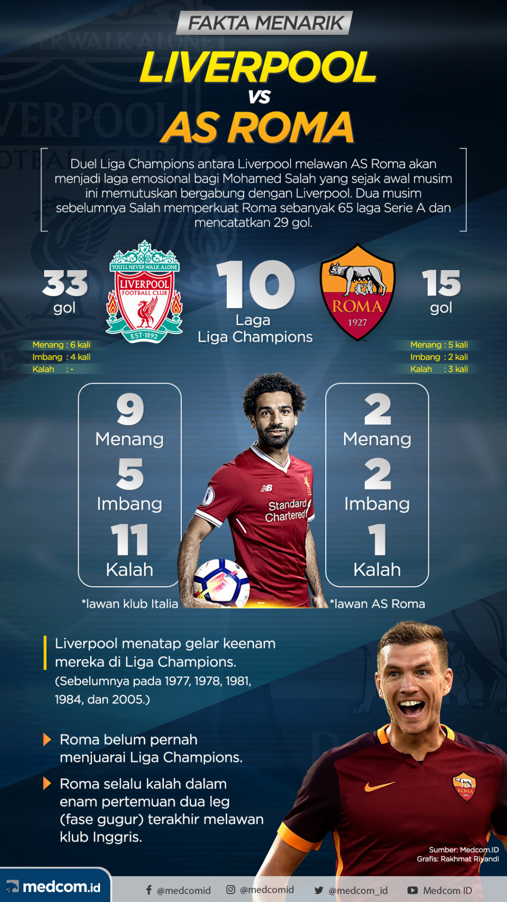 Infografis: Fakta Menarik Liverpool vs AS Roma