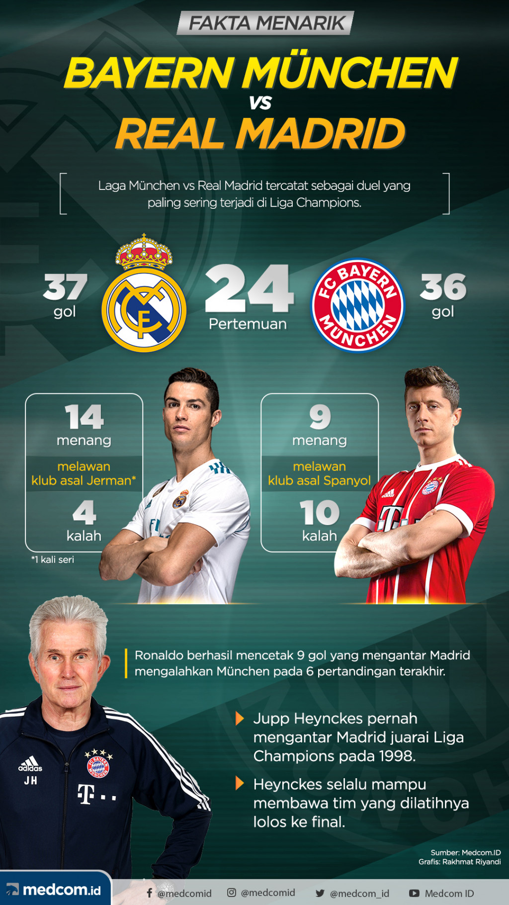 Infografis: Fakta Menarik Bayern München vs Real Madrid