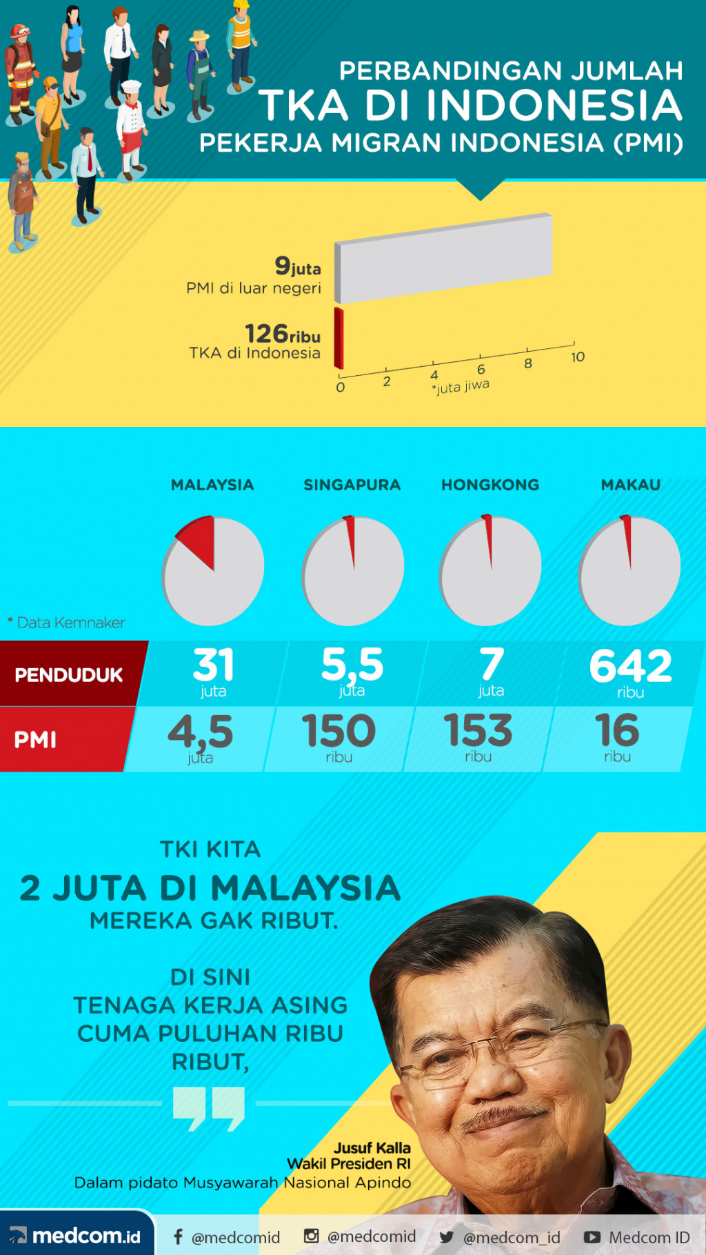 Perbandingan Jumlah TKA di Indonesia dengan PMI di Luar Negeri