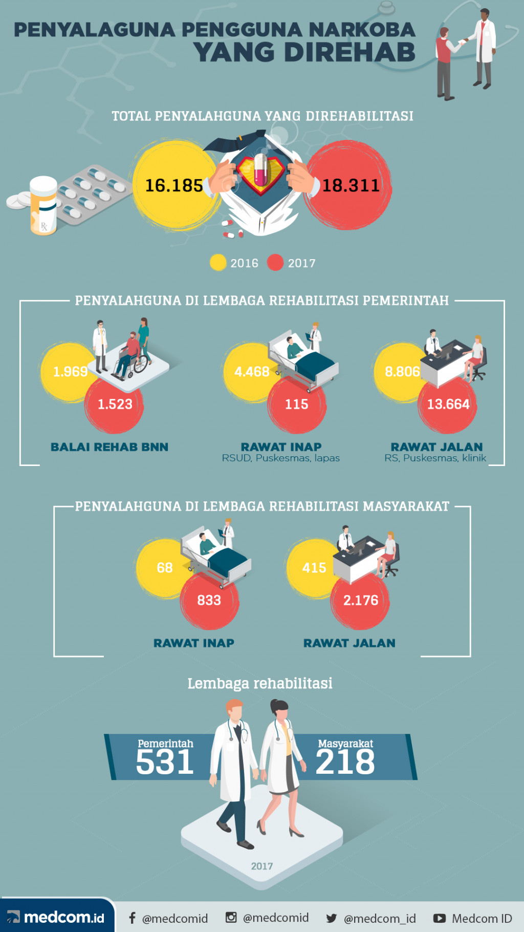 Data dan Fakta Pengguna Narkoba di Indonesia