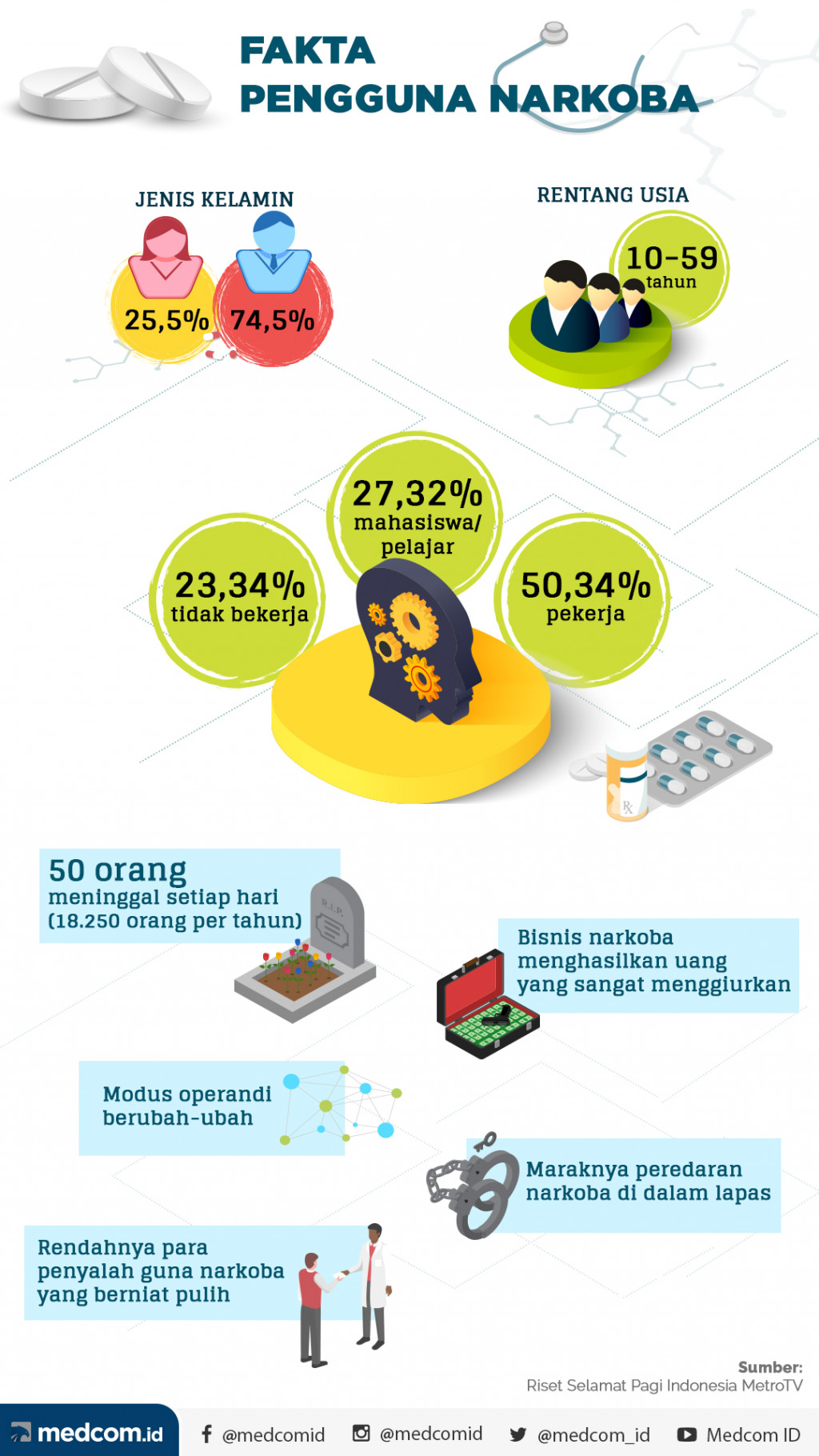 Data dan Fakta Pengguna Narkoba di Indonesia