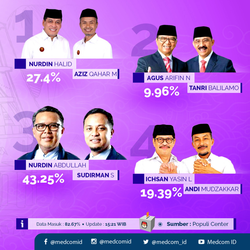 Hasil Perhitungan Cepat Pilkada Sulawesi Selatan 2018