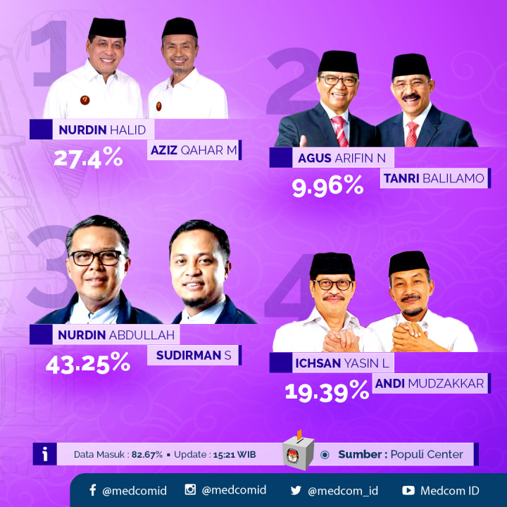 Hasil Perhitungan Cepat Pilkada Sulawesi Selatan 2018