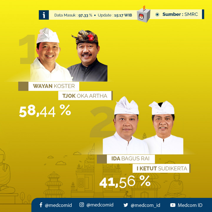 Hasil Hitung Cepat Pilkada Bali