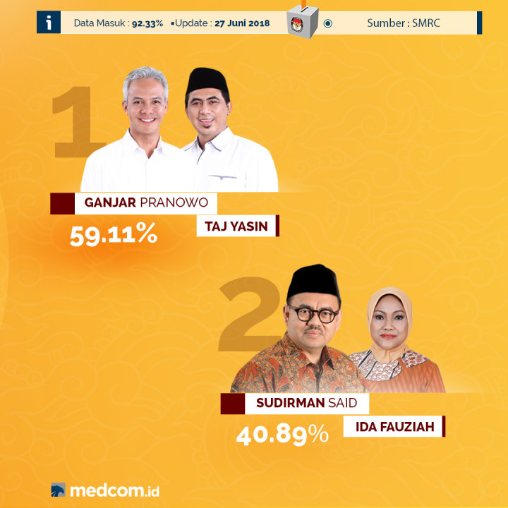 Hasil Hitung Cepat Pilkada Jawa Tengah 2018