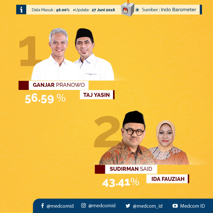 Hasil Hitung Cepat Pilkada Jawa Tengah 2018