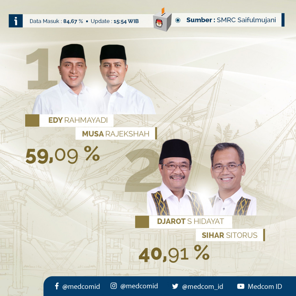 Hasil Hitung Cepat Pilkada Sumatera Utara 2018