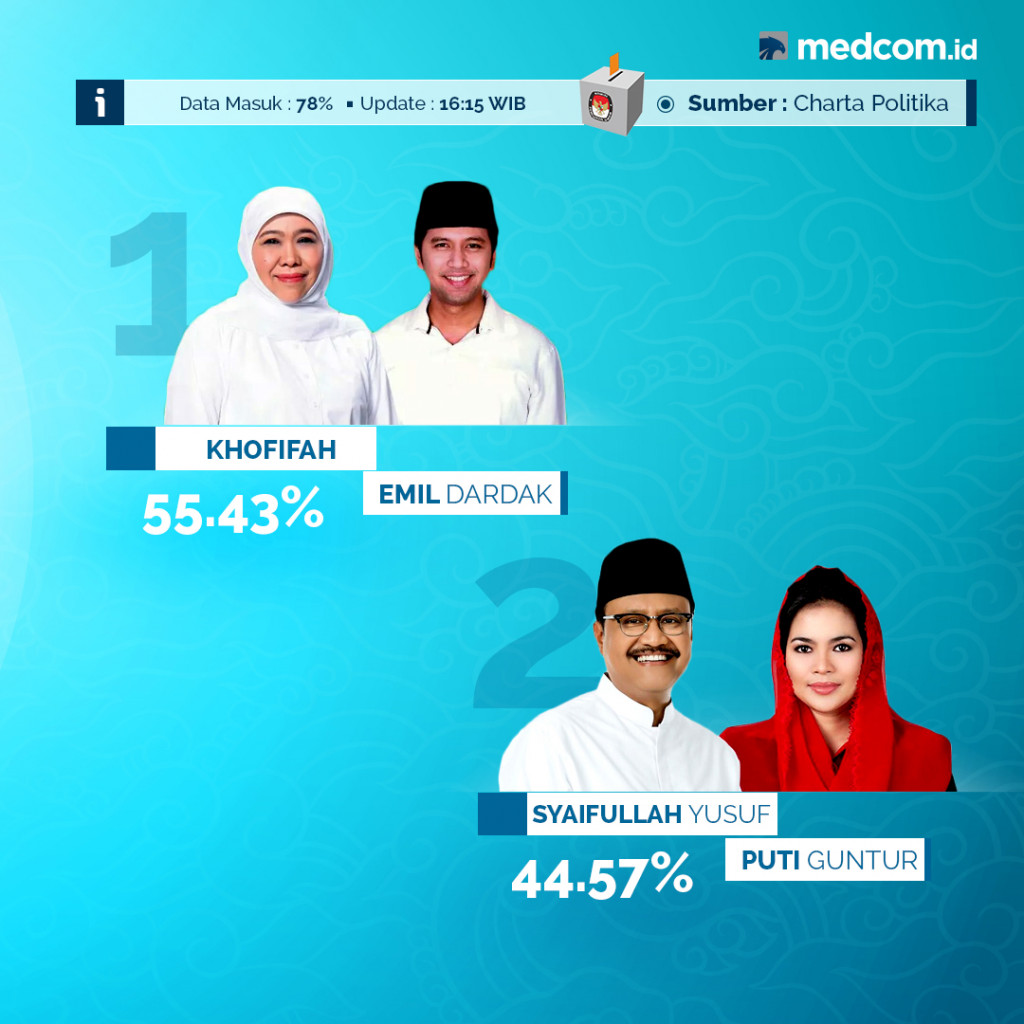 Hasil Hitung Cepat Pilkada Jawa Timur 2018