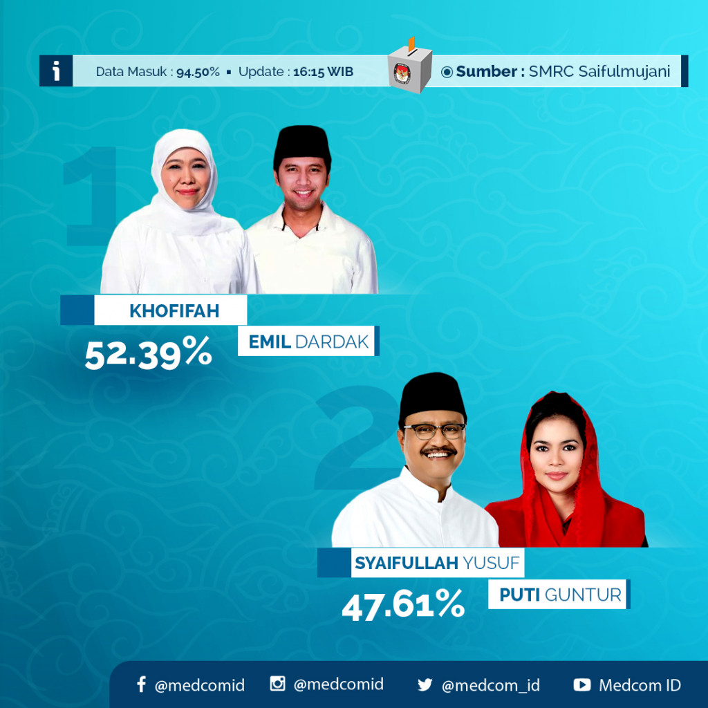 Hasil Hitung Cepat Pilkada Jawa Timur 2018