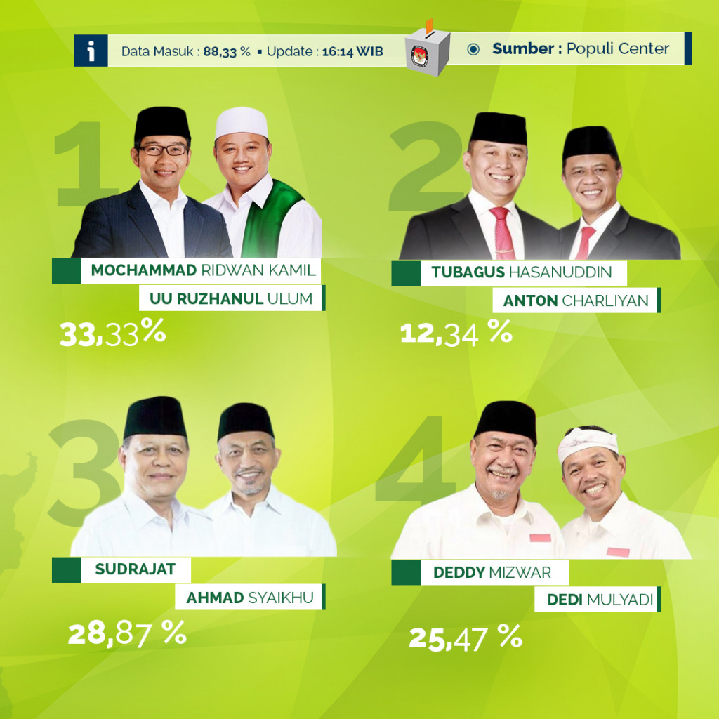 Hasil Hitung Cepat Pilkada Jawa Barat 2018