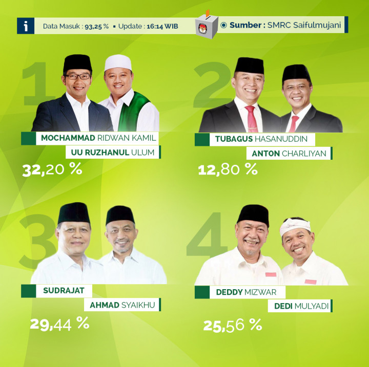 Hasil Hitung Cepat Pilkada Jawa Barat 2018