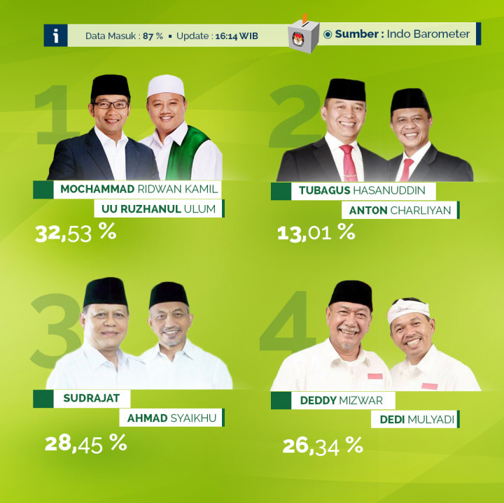 Hasil Hitung Cepat Pilkada Jawa Barat 2018