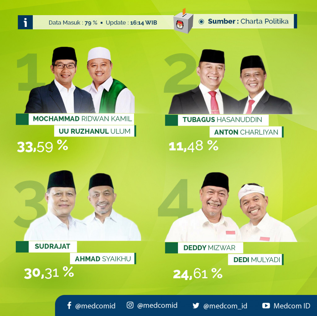 Hasil Hitung Cepat Pilkada Jawa Barat 2018