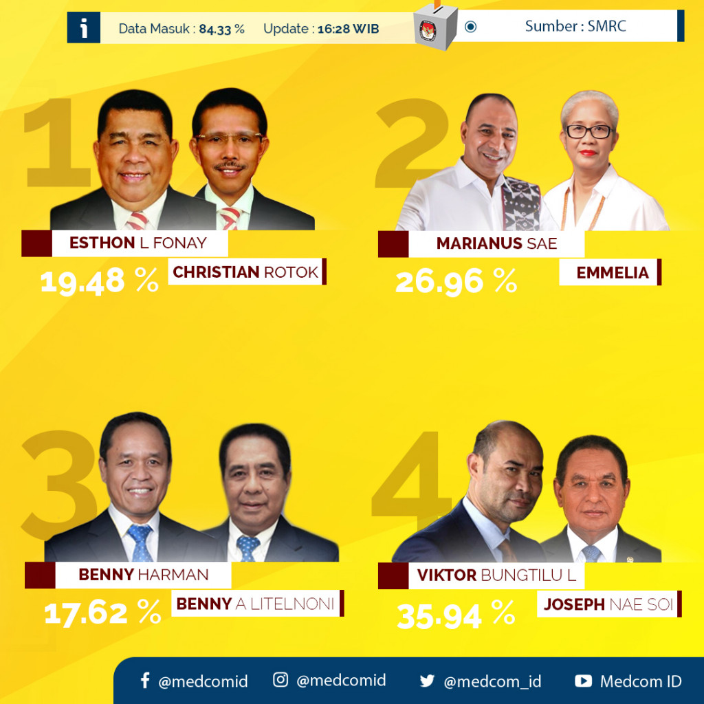 Hasil Hitung Cepat Pilkada Nusa Tenggara Timur 2018