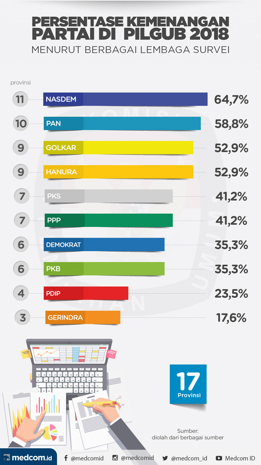 Persentase Kemenangan Partai di  Pilgub 2018 Menurut Berbagai Lembaga Survei