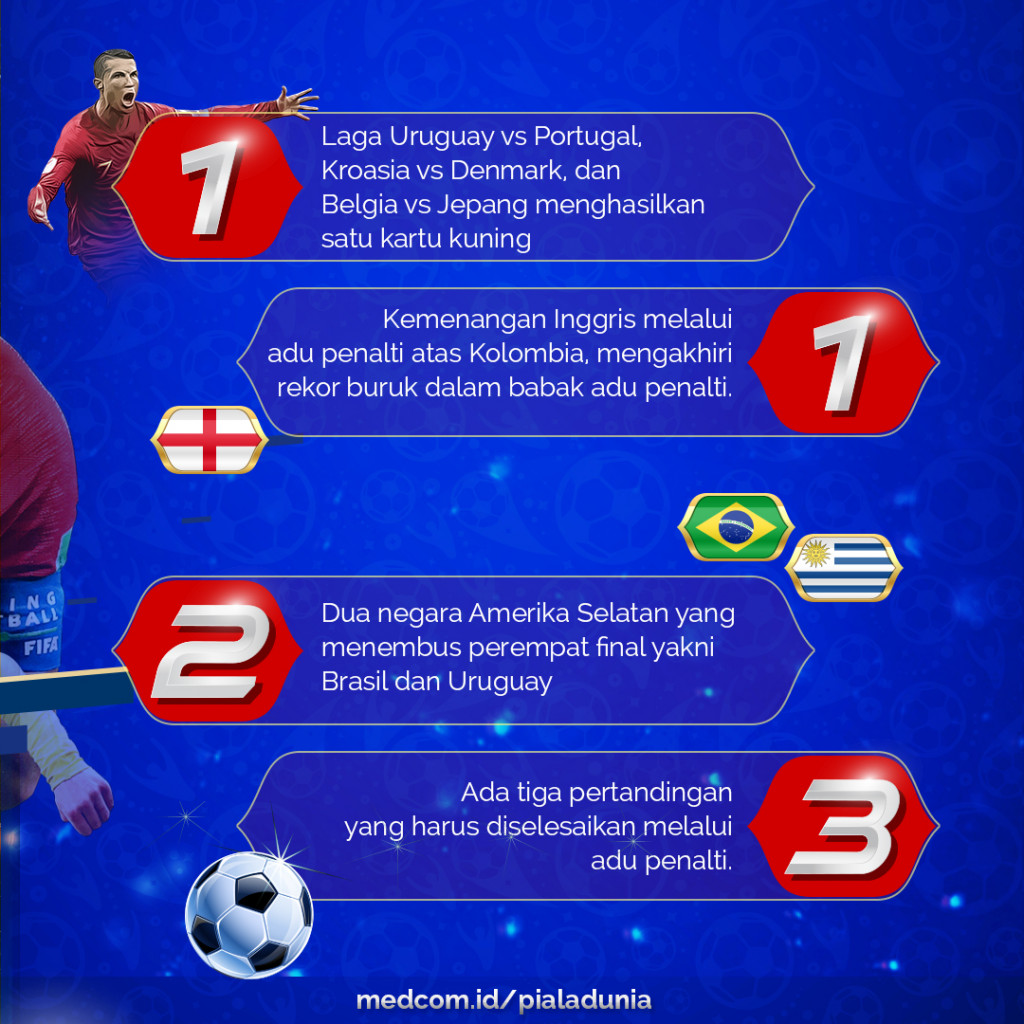 Fakta Menarik 16 Besar Piala Dunia 2018 Dalam Angka