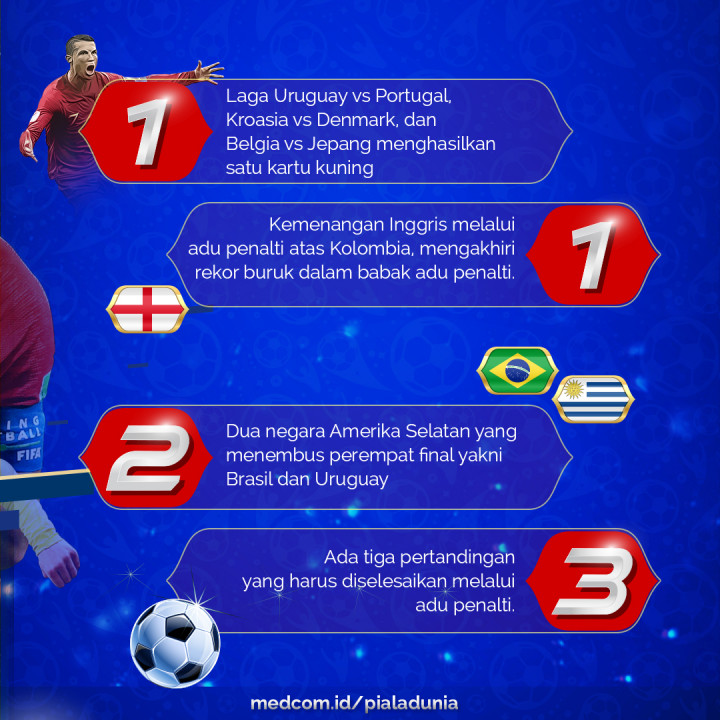 Fakta Menarik 16 Besar Piala Dunia 2018 Dalam Angka