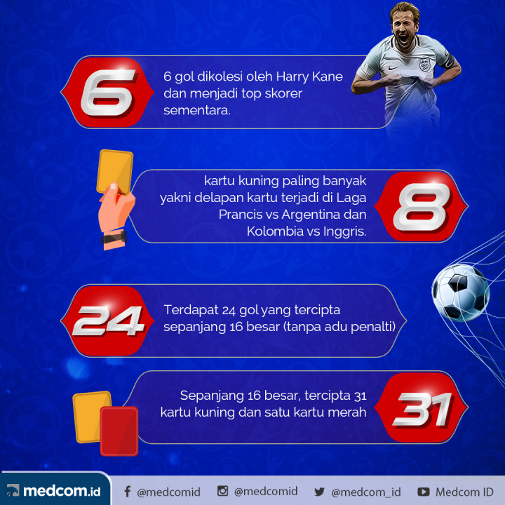 Fakta Menarik 16 Besar Piala Dunia 2018 Dalam Angka