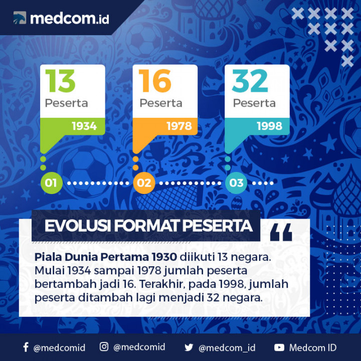 Evolusi Jumlah Peserta Piala Dunia