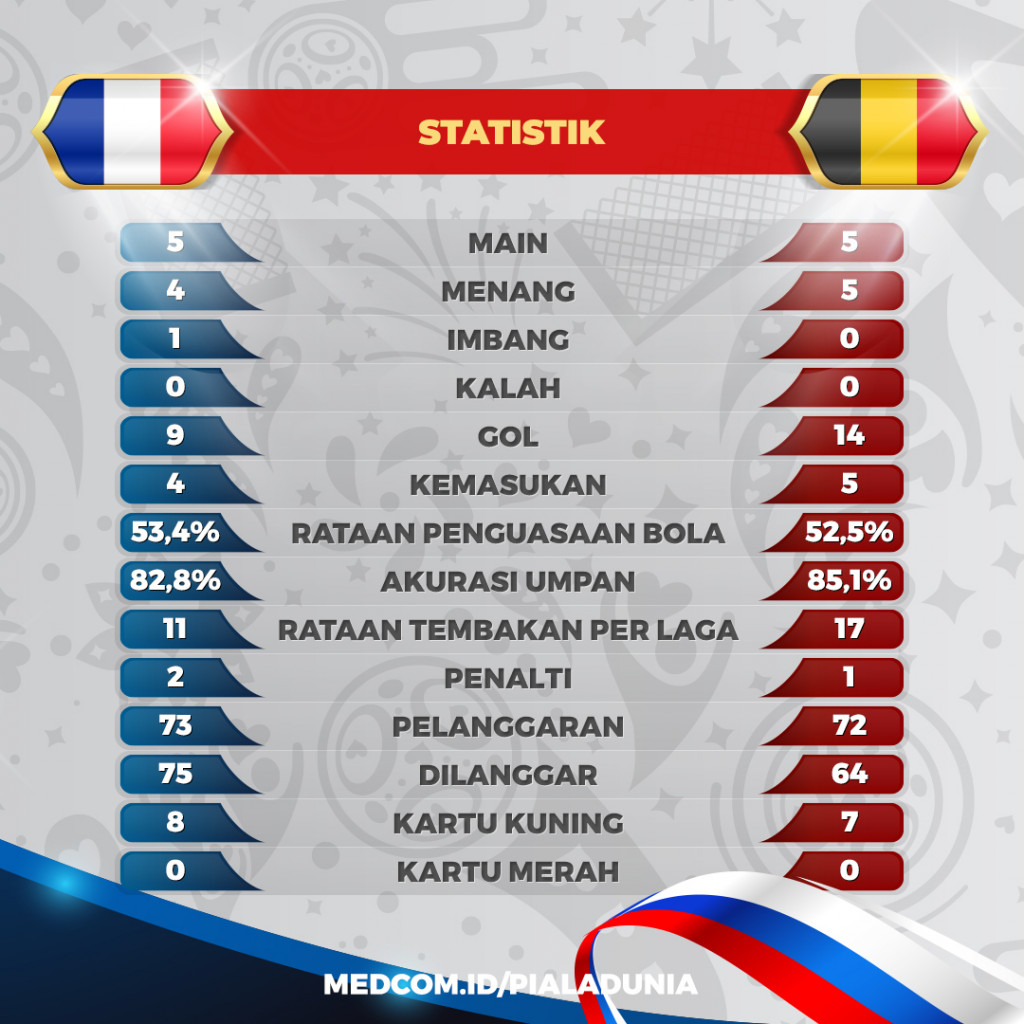 Statistik Pertandingan Prancis Kontra Belgia di Semifinal Piala Dunia 2018