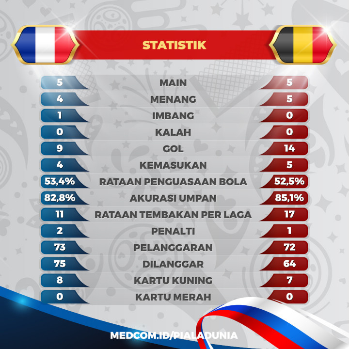 Statistik Pertandingan Prancis Kontra Belgia di Semifinal Piala Dunia 2018
