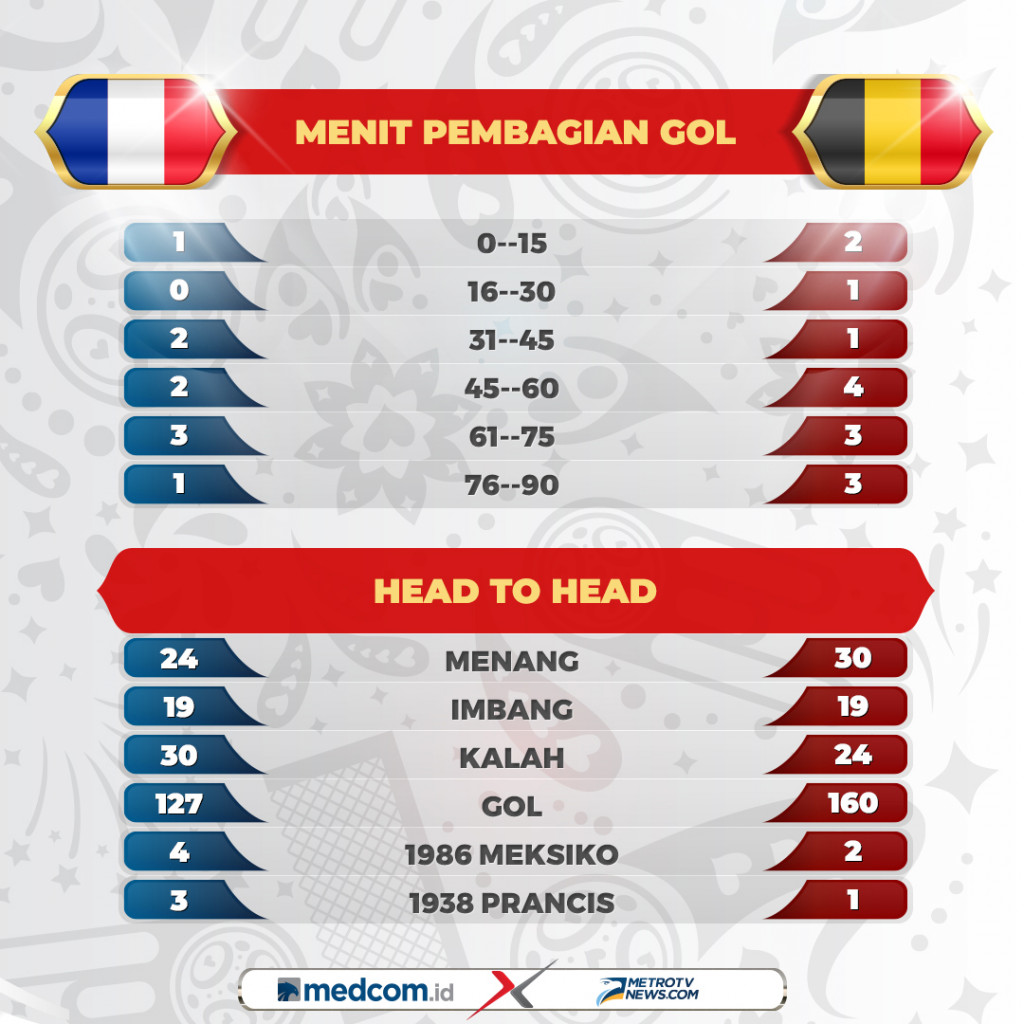 Statistik Pertandingan Prancis Kontra Belgia di Semifinal Piala Dunia 2018