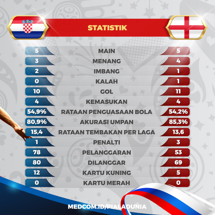 Statistik Pertandingan Kroasia Kontra Inggris di Semifinal Piala Dunia 2018