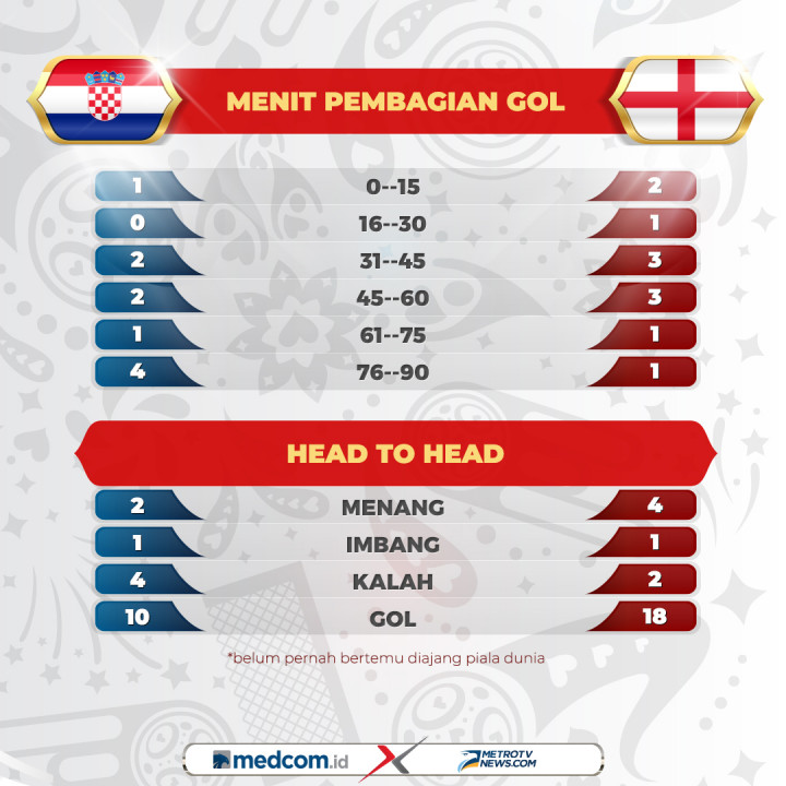 Statistik Pertandingan Kroasia Kontra Inggris di Semifinal Piala Dunia 2018