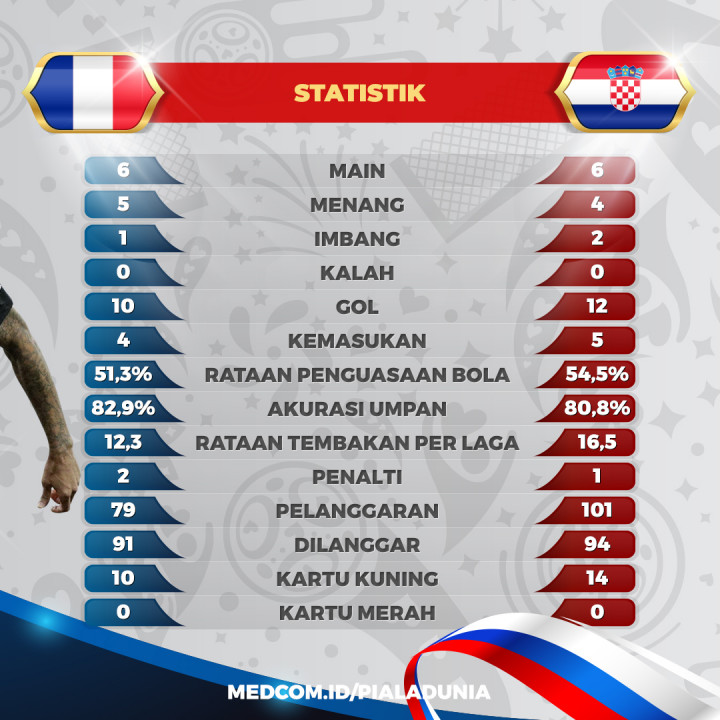 Statistik Pertandingan Prancis Kontra Kroasia di Jelang Final Piala Dunia 2018