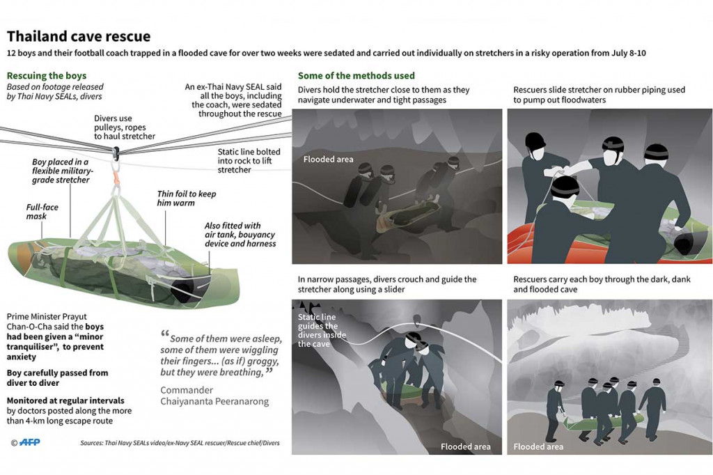 Dua penyelam Inggris menemukan mereka dalam kondisi jongkok di gundukan di ruangan beberapa kilometer di dalam gugus gua pada 2 Juli. Semua berhasil diselamatkan petugas yang digalang SEAL AL Thailand dan kelompok ahli selam gua dunia. Upaya penyelamatan rumit tersebut menarik perhatian media dunia dan ratusan wartawan.