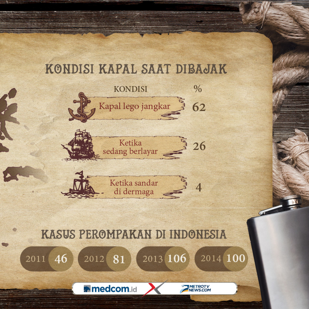 Fakta Perompakan Laut di Indonesia