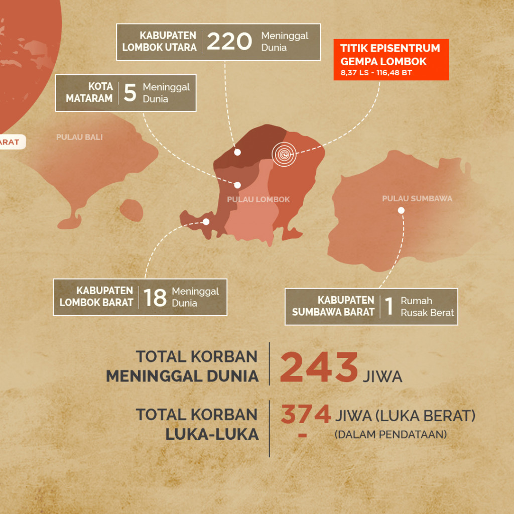 Dampak Gempa Bumi Lombok NTB