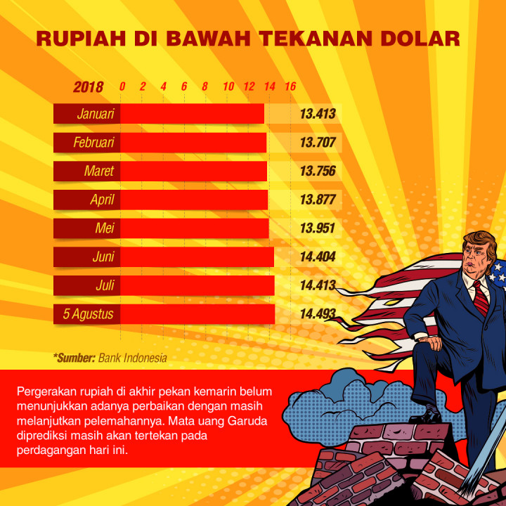 Rupiah di Bawah Tekanan Dolar Amerika