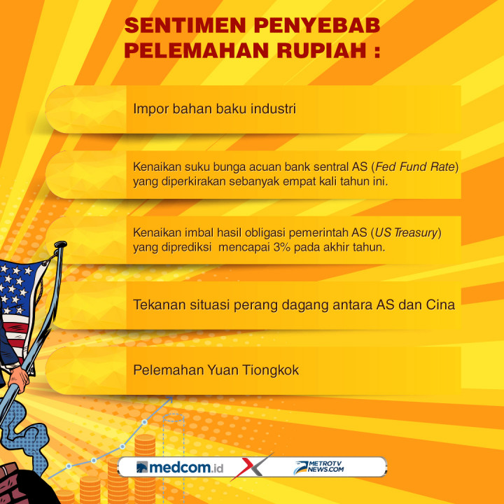 Rupiah di Bawah Tekanan Dolar Amerika