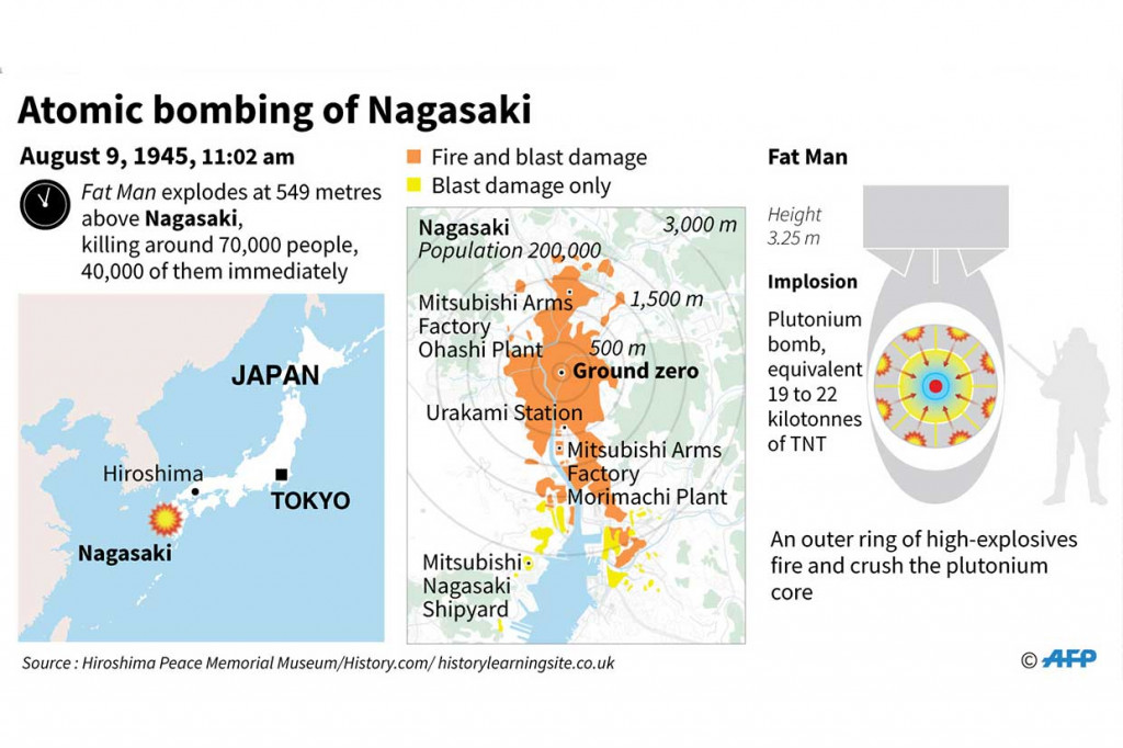 Serangan ke Nagasaki terjadi tiga hari setelah pesawat pengebom Amerika B-29 Enola Gay menjatuhkan sebuah bom atom --yang dinamai 'Little Boy' (Bocah Laki-laki), ke Hiroshima. Serangan itu merupakan pengeboman atom pertama sepanjang sejarah. Dalam serangan Hiroshima, jumlah orang yang tewas diperkirakan mencapai 140.000.
