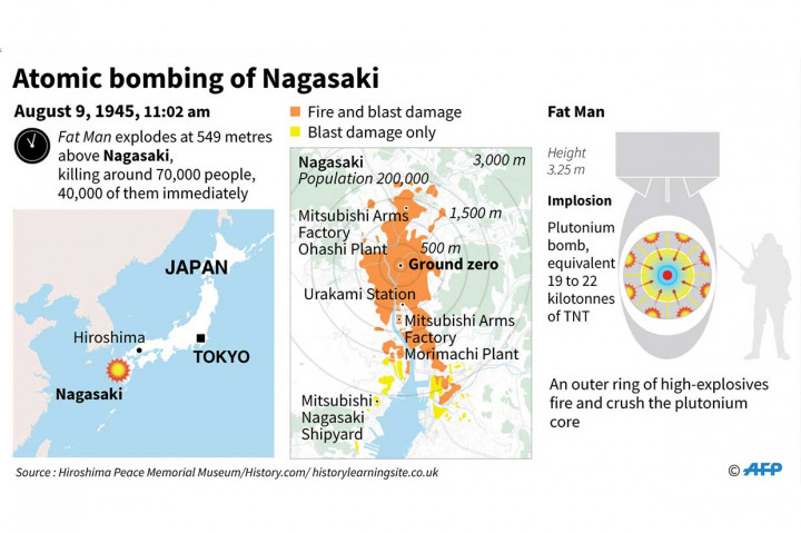 Serangan ke Nagasaki terjadi tiga hari setelah pesawat pengebom Amerika B-29 Enola Gay menjatuhkan sebuah bom atom --yang dinamai 'Little Boy' (Bocah Laki-laki), ke Hiroshima. Serangan itu merupakan pengeboman atom pertama sepanjang sejarah. Dalam serangan Hiroshima, jumlah orang yang tewas diperkirakan mencapai 140.000.