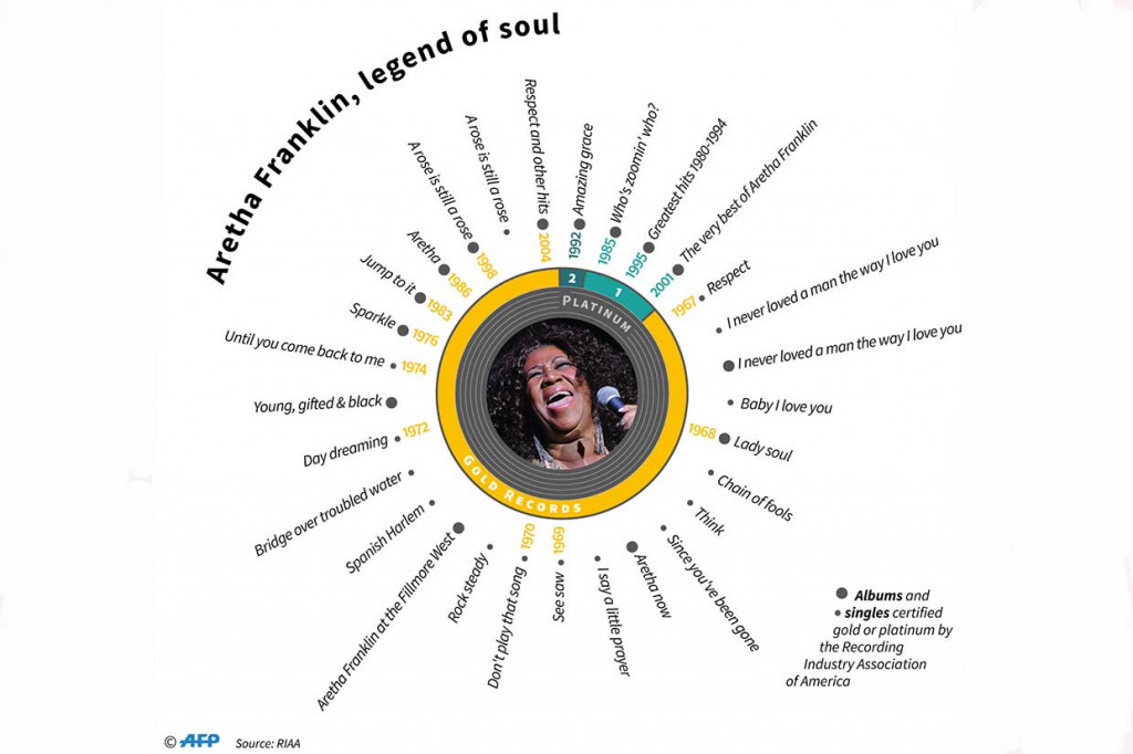 Penyanyi yang semasa hidupnya menyabet 18 Grammy dan membukukan sekitar 25 album emas itu meninggal akibat penyakit kanker pankreas stadium lanjut yang dideritanya.