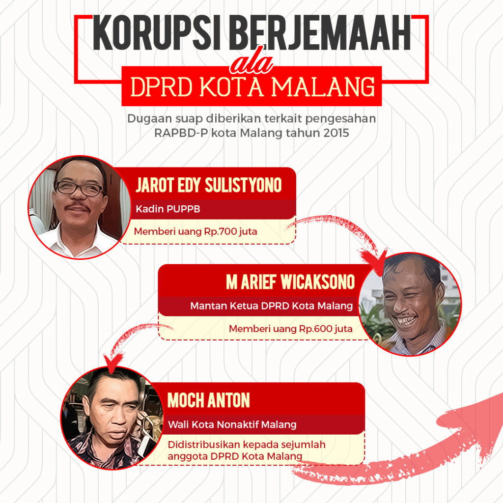 Korupsi Massal DPRD Kota Malang