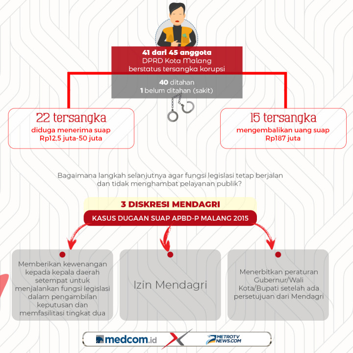 Korupsi Massal DPRD Kota Malang