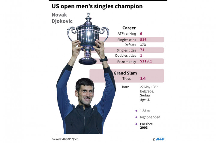 Petenis berusia 31 tahun tersebut masih terpaut tiga gelar dari Rafael Nadal dan enam gelar dari Roger Federer, yang masih memegang rekor titel Grand Slam terbanyak di tunggal putra.